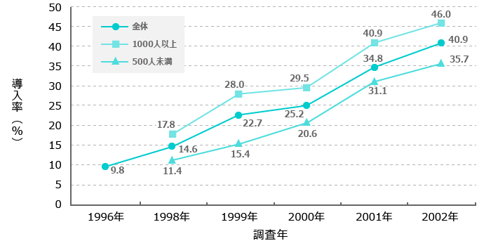 年俸制導入率の推移