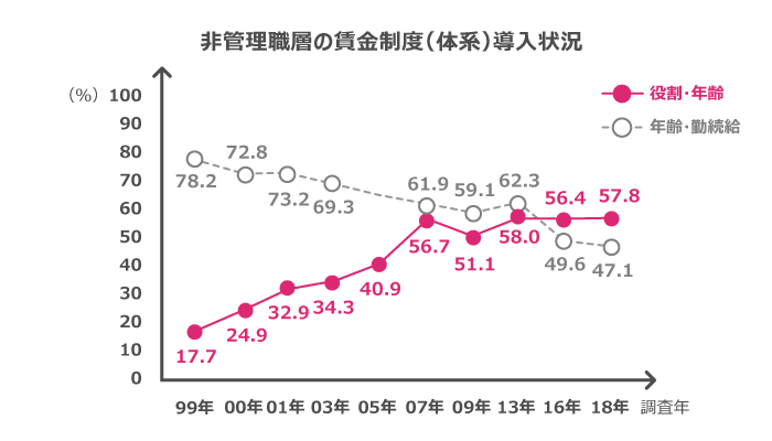 日本での年功序列制度の導入割合