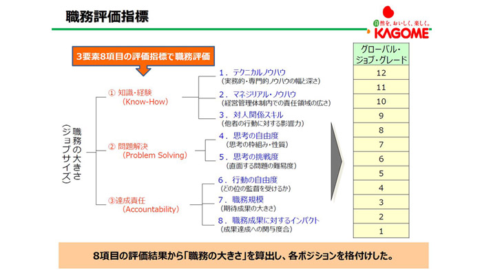 職務評価指標