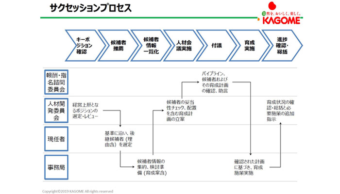 サクセッションプロセス