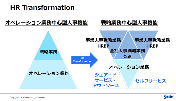 HR Transformation