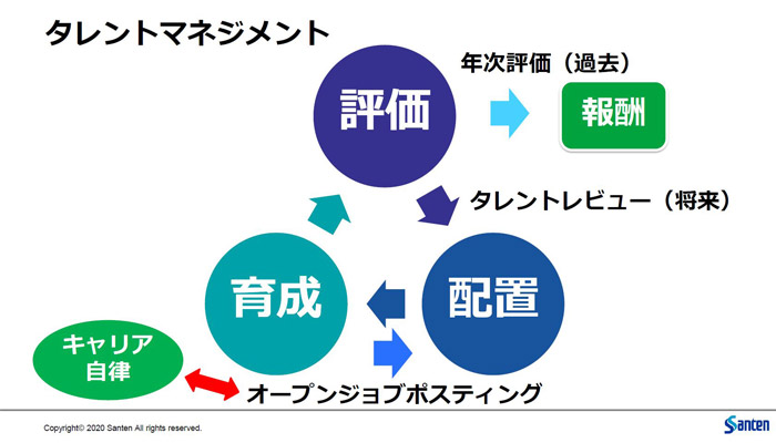 タレントマネジメント