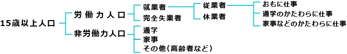 労働力人口の対象