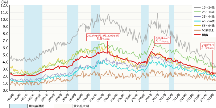 「年齢階級別完全失業率の推移（平成元年～30年）」