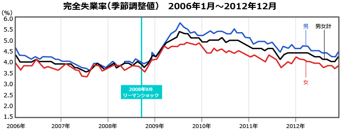 リーマンショック前後の動向：2006～2012年