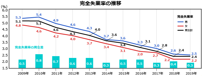 2019年の完全失業率を男女別