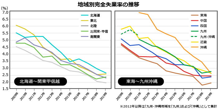 完全失業率推移地域別