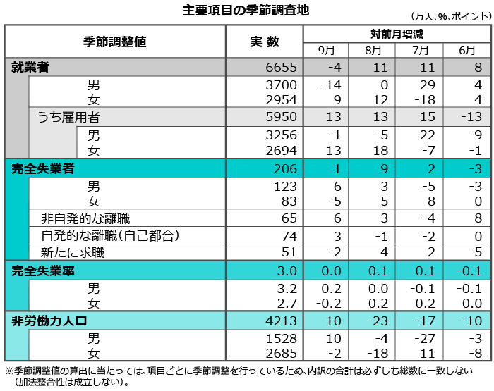 季節調整値