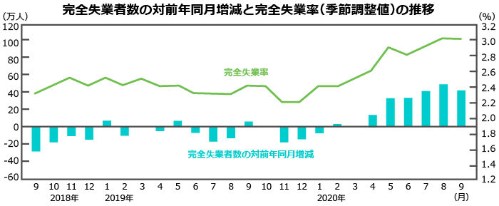 完全失業率の推移