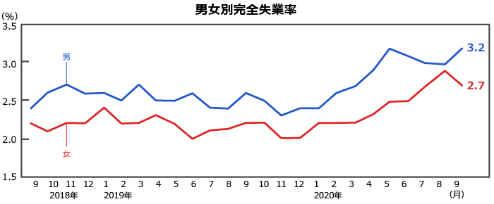 男女別完全失業率