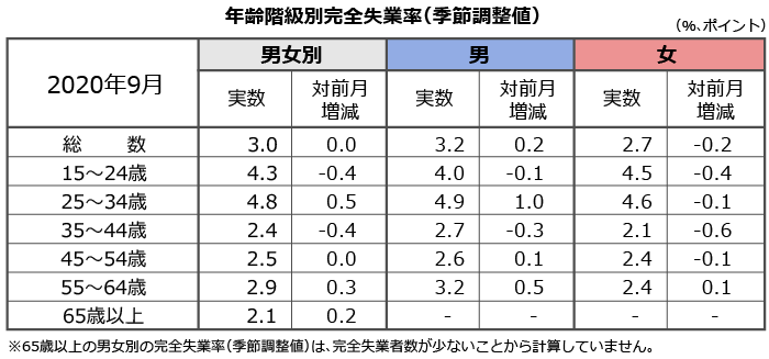 年齢別失業率