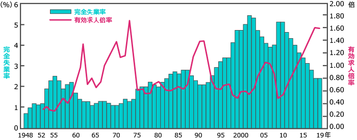 完全失業率、有効求人倍率　1948～2019年　年平均