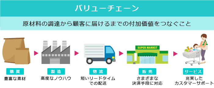 分析事例付 バリューチェーンとは テンプレートを使って成功のポイントをサクッと解説 D S Journal Dsj 採用で組織をデザインする 採用テクニック