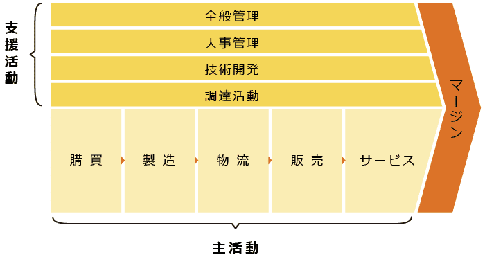 分析事例付】バリューチェーンとは？テンプレートを使って成功の 