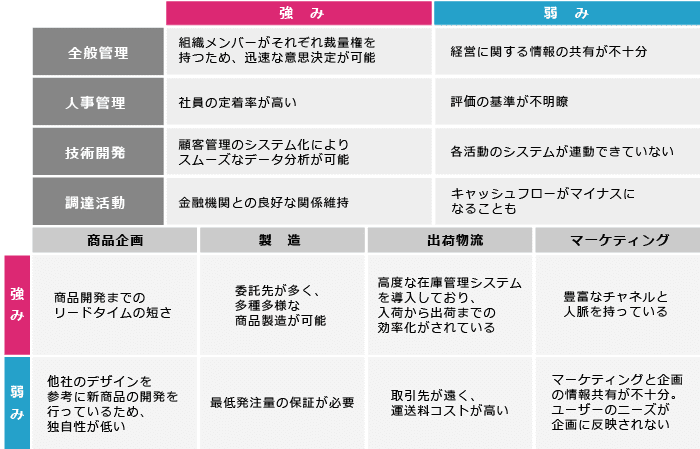 ●卸売業での強み・弱み分析例