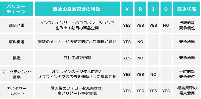 アパレル業でのVRIO分析例