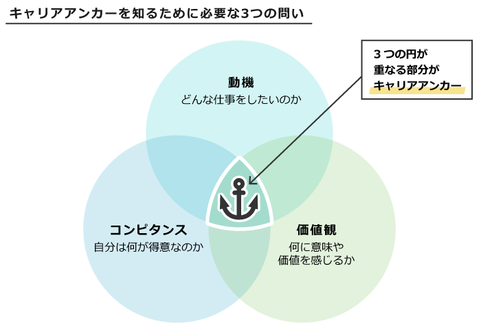 キャリアアンカーとは 診断結果の活用法を1分で解説 すぐに使えるチェックシート付 D S Journal Dsj 採用で組織をデザインする 採用テクニック