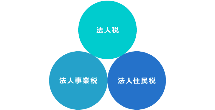 法人事業税・法人住民税とは