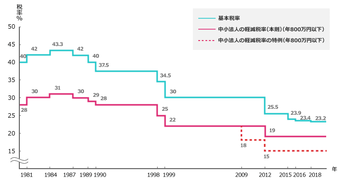 日本の法人税推移