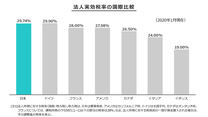 海外との比較