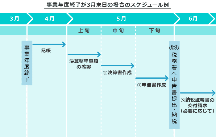 法人税の確定申告から納付までの流れ