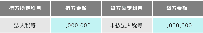 未払法人税の仕訳について