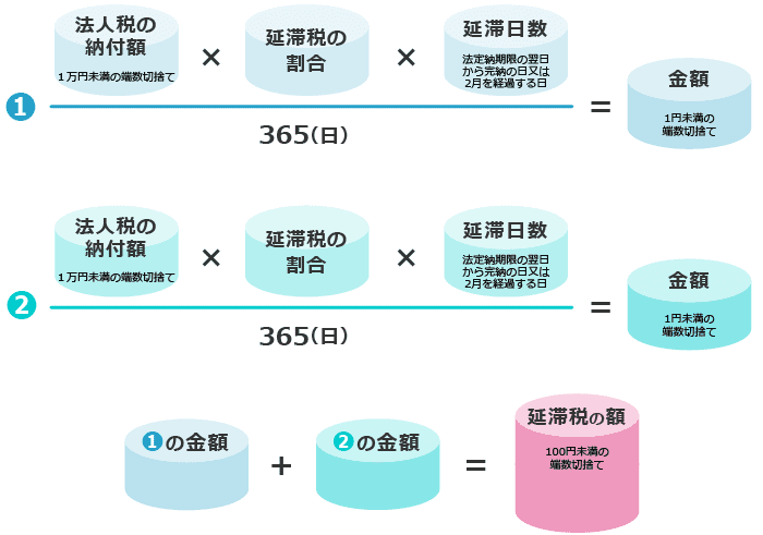 延滞税の計算方法