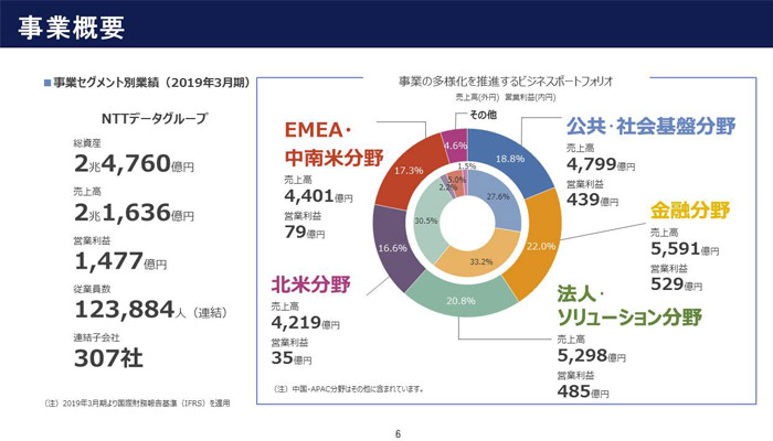 事業概要