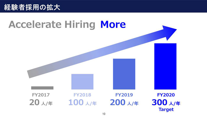 2019年の中途入社数は約200名に急増