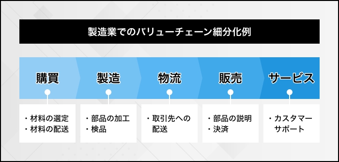 バリューチェーンとは？意味と重要性、分析の手法を解説 | d's JOURNAL（dsj）- 理想の人事へ、ショートカット