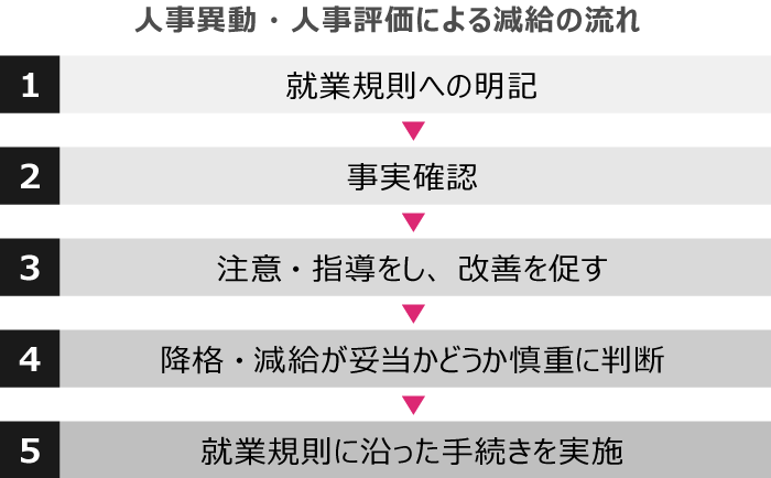 人事異動や人事評価により減給するケースの流れ