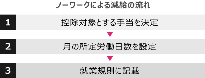 ノーワークにより減給（欠勤控除）するケースの流れ