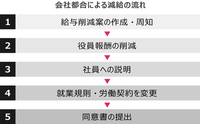 会社都合により減給するケースの流れ