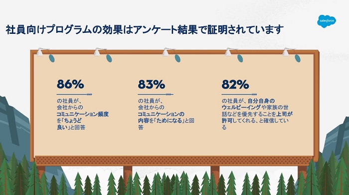 社員向けプログラムの効果はアンケート結果で証明されています