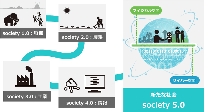 Society 5.0（ソサエティ5.0）とは