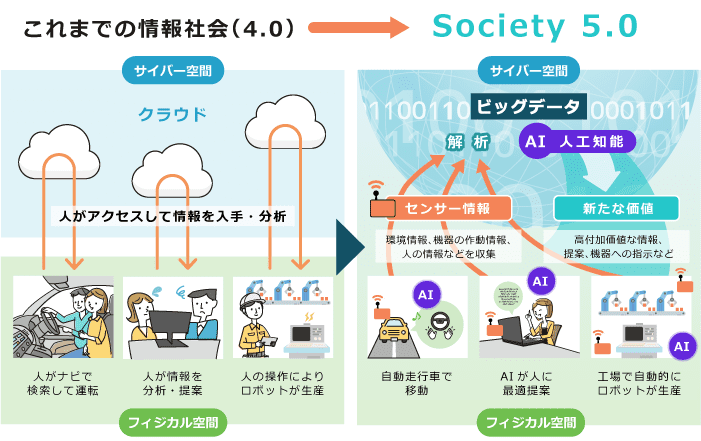 Society 4.0との違い