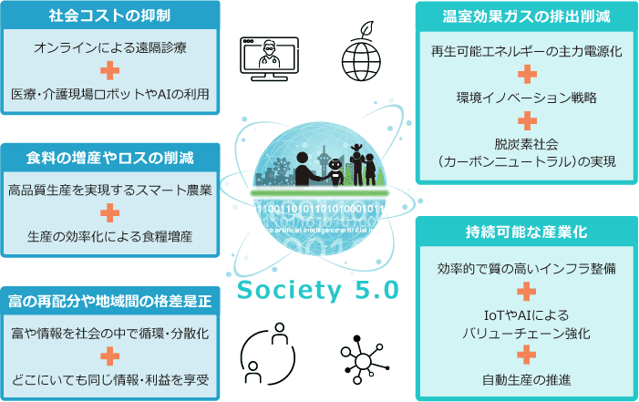 Society 5.0が解決する社会的課題