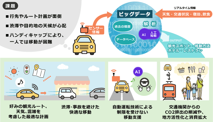 交通：自動運転技術の向上や快適な移動