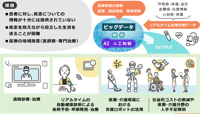 医療・介護：遠隔診療や自動健康診断の活用