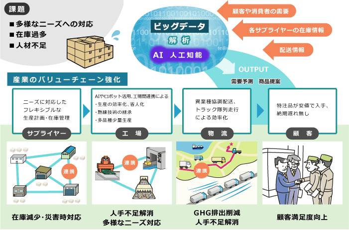 ものづくり：産業のバリューチェーン強化