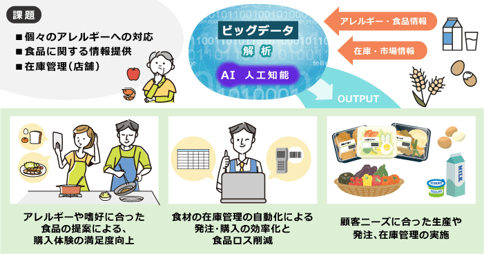 食品：安全な食の提供と在庫管理の適正化