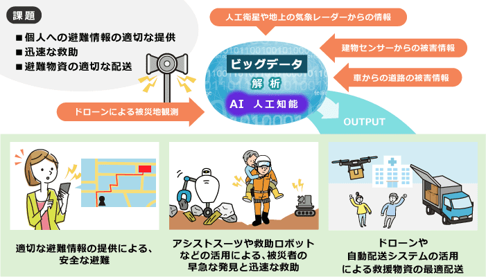 防災：安全な避難と早期救助、避難所の適切な運営