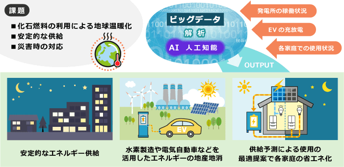 エネルギー：持続可能なエネルギーの効率化