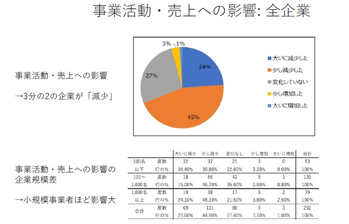 事業活動・売上への影響