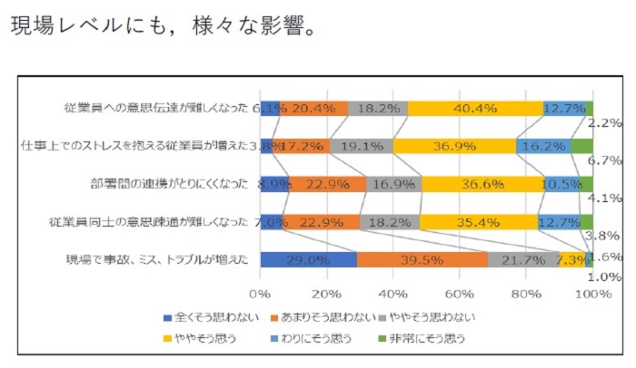 現場レベルにも、様々な影響