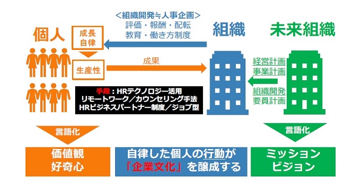 個人の価値観と好奇心を言語化して、明確にした未来組織と繋げていくことが重要