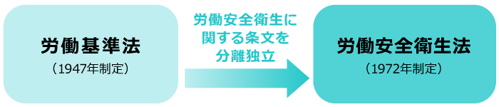 労働基準法との関連性