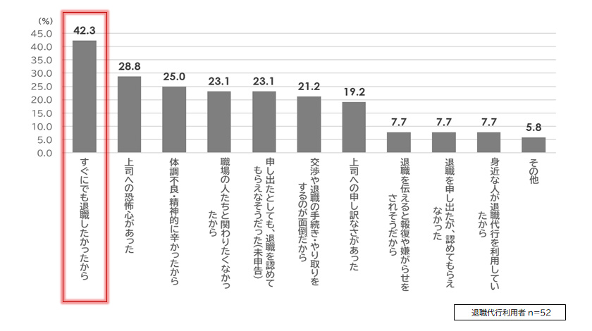 退職代行を利用した理由