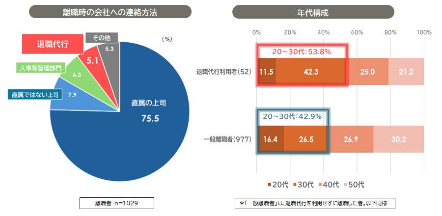 離職時の会社への連絡方法と退職代行利用者の年代