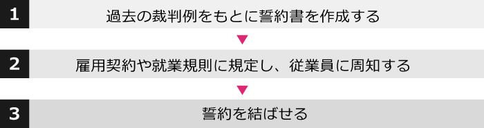 競業避止義務の規定から契約までの流れ